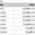 ちょコムバンク支払い（振込の支払い）の利用手数料