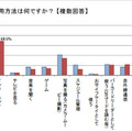 携帯電話の主な活用方法は何ですか （複数回答）