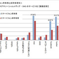 スマートフォン所有者と非所有者別／よく利用するブログやソーシャルメディア・SNS のサービス名 （複数回答）