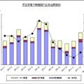 「過去1年の民生電子機器国内出荷金額の推移/グラフ」（JEITA調べ）の画像「過去1年の民生電子機器国内出荷金額の推移/グラフ」（JEITA調べ）