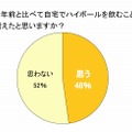 1年前と比べて自宅でハイボールを飲むことは増えたと思いますか？