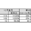 「地上デジタルチューナー内蔵PC国内出荷実績（2011年12月単月、2011年度第3四半期）」（JEITA調べ）