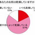 あなたのお肌は乾燥していますか？