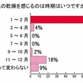 最もお肌の乾燥を感じる時期はいつですか？