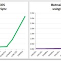 iOSとAndroidのHotmail利用者の推移
