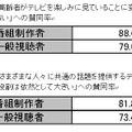 「高齢者がテレビを楽しみに見ていることに変わりは無い」への賛同率