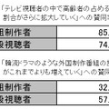 「テレビ視聴者の中で高齢者の占める割合が更に拡大していく」への賛同率