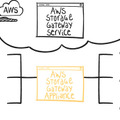 AWS Storage Gatewayのサービスのイメージ