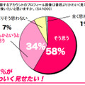 プロフィール画像は普段よりかわいく見える画像を使いたいと思いますか