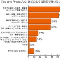 今後、『au one Photo Air』をどのような目的で使いたいですか？