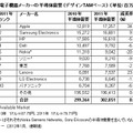 電子機器ブランド企業上位10社