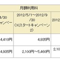 「Xiスタートキャンペーン2」割引後の月額利用料金（Xiパケット定額サービス）