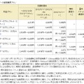 「Xiスタートキャンペーン2」割引後の月額利用料金（Xiデータ通信専用プラン）