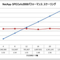 図3）クラスタ サイズとSPECsfs2008のスループットおよびORTの関係