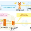 auフェムトセルの概要