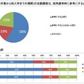 ギャップターム(高校卒業から秋入学までの期間)の活動履歴は、採用選考時に参考にすると思いますか