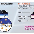 HIT太陽電池の特徴