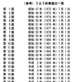 過去のうるう秒実施日一覧