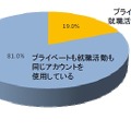 プライベートとは別に、就職活動専用のSNSアカウントを作っていますか