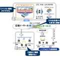 「バーチャルデスクトップ」と「スマートアクセス」のサービスイメージ