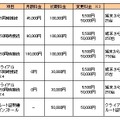 「スマートアクセス」の提供料金