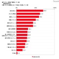 子どもへの夜食で重視している点（複数回答形式）