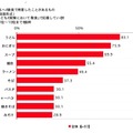 子どもへの夜食で用意したことがあるもの（複数回答形式）