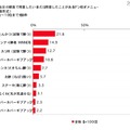 受験日当日の朝食で用意したいゲン担ぎメニュー（複数回答形式）