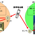 　NTTドコモと米ヒューレット・パッカード（HP）は13日、店舗や家庭などに設置されたさまざまな通信方式のセンサネットワークと、携帯電話との通信を可能にする「センサネットワーク基盤ミドルウェア」の試作版を開発したと発表した。