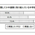 外国語教育に関して小中連携に取り組んでいる中学校区の割合