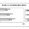 取り組んでいる中学校の割合（項目別）