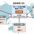 複数システムをWebサービスで統合イメージ