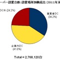 国内サーバー設置台数：設置場所別構成比：2011年末時点