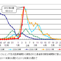 都内におけるインフルエンザ患者報告数（2012年第4週までの過去5シーズン）