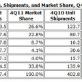 2011年第4四半期の携帯電話メーカートップ5