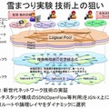 技術上の狙い