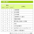 「大学生が選んだ就職先人気企業ランキング 文系男子」（ダイヤモンド・ビッグアンドリード調べ）