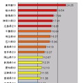 【スピード速報】はhttp://speed.rbbtoday.com/の1週間分の計測データをもとに各種の統計データを速報でお伝えする。このサイトはIXに計測専用サーバを置き、月間計測数は40万を超え、統計データとしても十分な精度と信頼性を持っている。