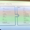 市場規模の変化