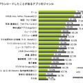 あなたがダウンロードしたことがあるアプリのジャンルは何ですか？（iOS N=316 Android N=427）