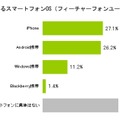 あなたが興味があるものを一つ選んでください。（N=347）※フィーチャーフォンユーザー対象