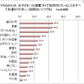 保護者が習慣づけで苦労していることは