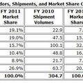 2011年のベンダー別スマートフォンシェア