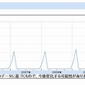 毎年、年末から2月にかけて［ バレンタイン レシピ ］というキーワードが上昇する