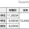 東京都の児童・生徒の１日平均歩数