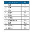 1月の話題度ランキング