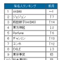 1月の有名人ランキング