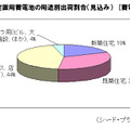 2011年度　定置用蓄電池の用途別出荷割合（見込み）[蓄電能力ベース］