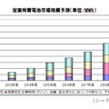 定置用蓄電池市場規模予測（単位：MWh）