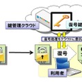 クラウド暗号方式の仕組み